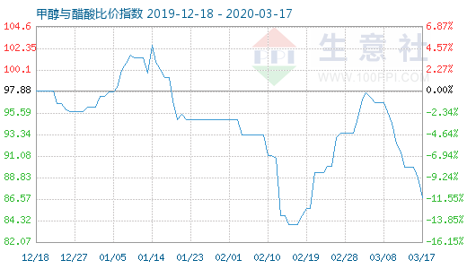 3月17日甲醇與醋酸比價(jià)指數(shù)圖