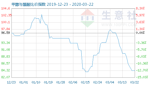 3月22日甲醇與醋酸比價(jià)指數(shù)圖