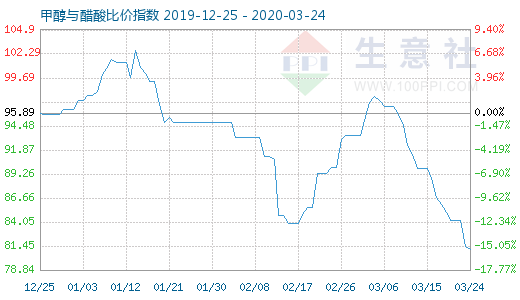 3月24日甲醇與醋酸比價指數圖
