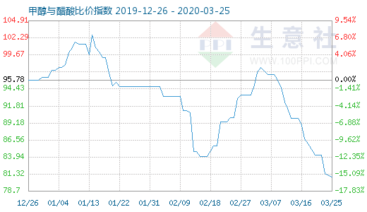 3月25日甲醇與醋酸比價指數(shù)圖