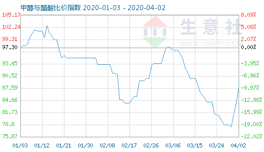4月2日甲醇與醋酸比價指數圖