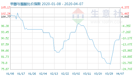 4月7日甲醇與醋酸比價指數圖