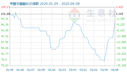 4月8日甲醇與醋酸比價指數圖