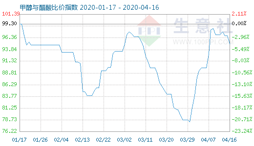 4月16日甲醇與醋酸比價(jià)指數(shù)圖