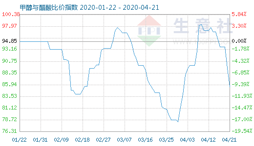 4月21日甲醇與醋酸比價指數圖
