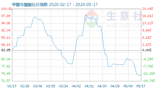 5月17日甲醇與醋酸比價指數(shù)圖