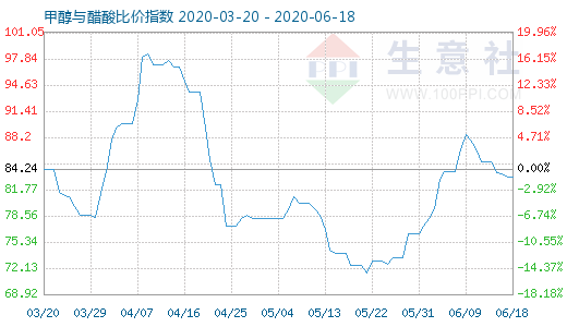 6月18日甲醇與醋酸比價指數(shù)圖