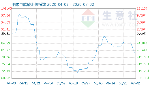 7月2日甲醇與醋酸比價指數圖