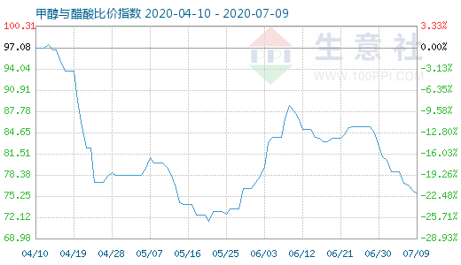 7月9日甲醇與醋酸比價(jià)指數(shù)圖