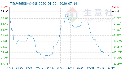 7月19日甲醇與醋酸比價指數(shù)圖