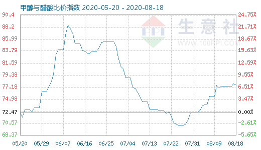 8月18日甲醇與醋酸比價指數(shù)圖