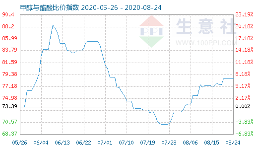 8月24日甲醇與醋酸比價指數(shù)圖