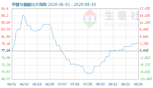 8月30日甲醇與醋酸比價指數(shù)圖