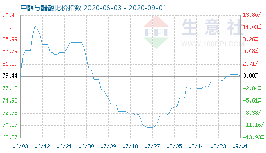 9月1日甲醇與醋酸比價(jià)指數(shù)圖