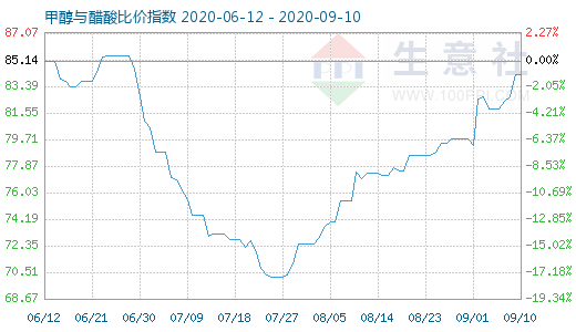 9月10日甲醇與醋酸比價指數(shù)圖
