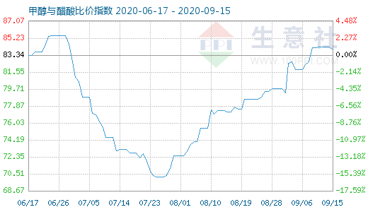 9月15日甲醇與醋酸比價(jià)指數(shù)圖