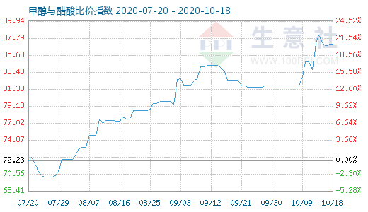 10月18日甲醇與醋酸比價指數圖