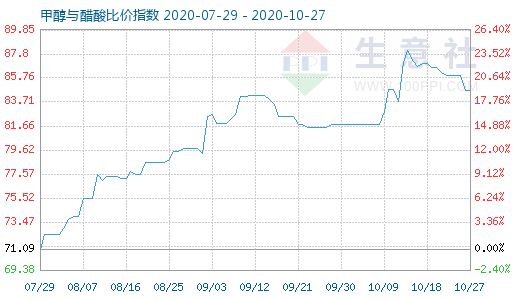10月27日甲醇與醋酸比價指數圖