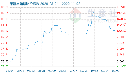 11月2日甲醇與醋酸比價指數圖