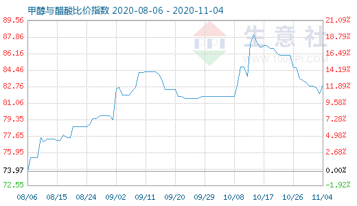 11月4日甲醇與醋酸比價(jià)指數(shù)圖
