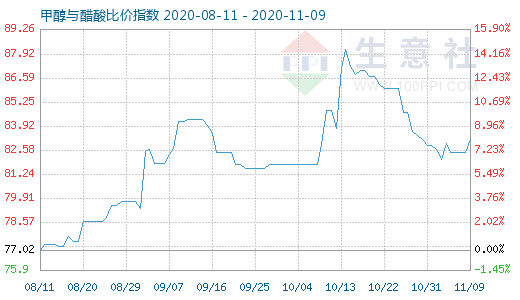11月9日甲醇與醋酸比價指數圖