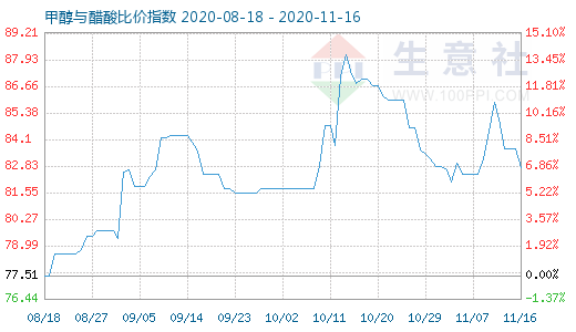 11月16日甲醇與醋酸比價指數(shù)圖