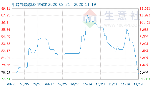 11月19日甲醇與醋酸比價指數圖
