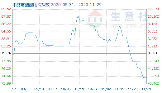11月29日甲醇與醋酸比價指數圖