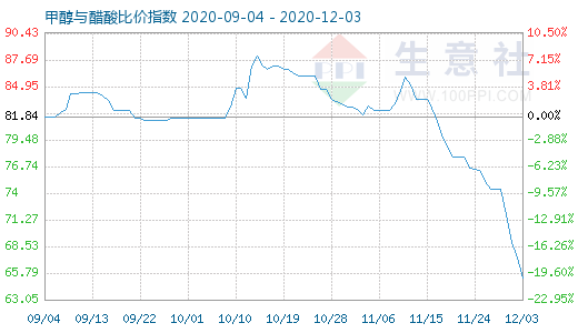 12月3日甲醇與醋酸比價指數(shù)圖