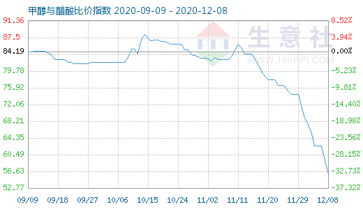 12月8日甲醇與醋酸比價指數圖
