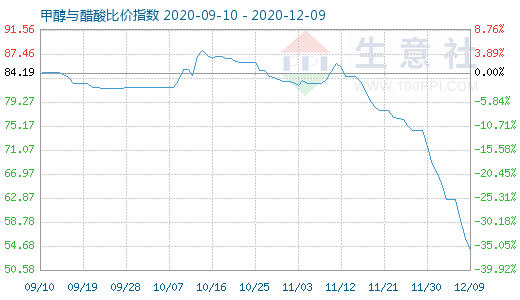 12月9日甲醇與醋酸比價(jià)指數(shù)圖