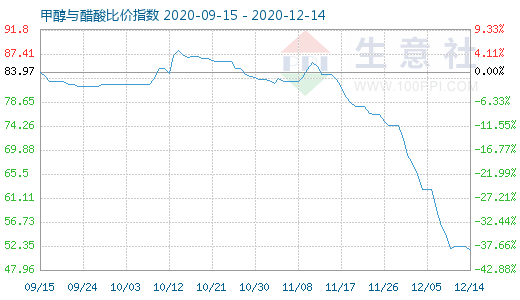 12月14日甲醇與醋酸比價(jià)指數(shù)圖