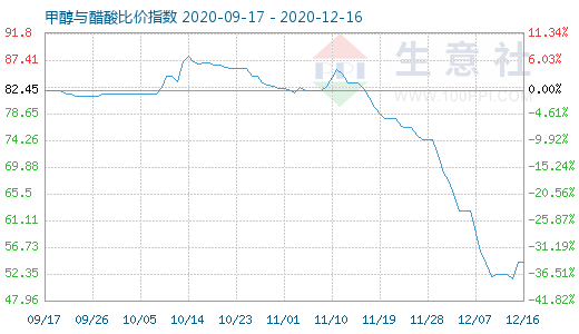 12月16日甲醇與醋酸比價指數圖