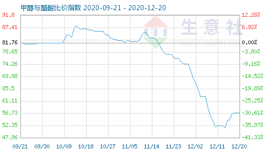 12月20日甲醇與醋酸比價指數圖