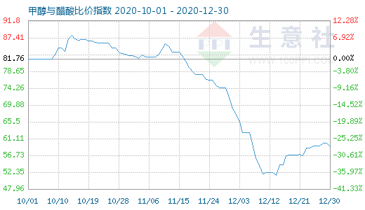 12月30日甲醇與醋酸比價指數(shù)圖