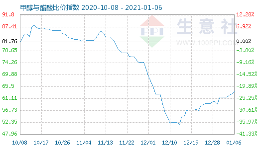 1月6日甲醇與醋酸比價指數圖