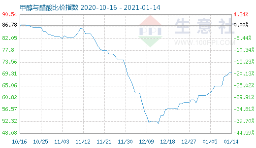 1月14日甲醇與醋酸比價指數圖