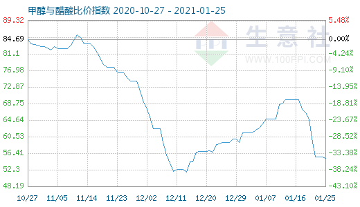 1月25日甲醇與醋酸比價(jià)指數(shù)圖