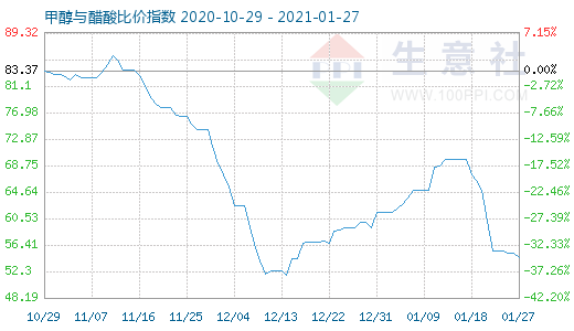 1月27日甲醇與醋酸比價指數圖