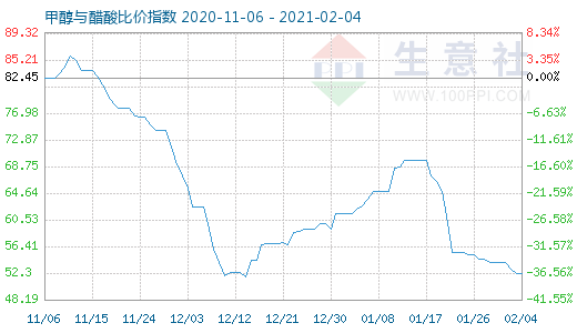 2月4日甲醇與醋酸比價指數圖