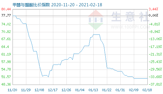 2月18日甲醇與醋酸比價(jià)指數(shù)圖