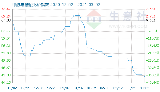 3月2日甲醇與醋酸比價指數圖