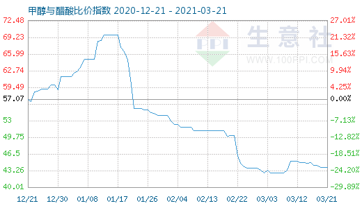 3月21日甲醇與醋酸比價指數圖