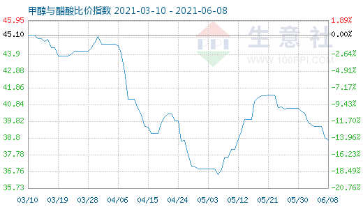 6月8日甲醇與醋酸比價指數(shù)圖
