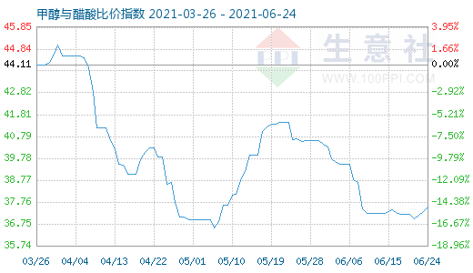 6月24日甲醇與醋酸比價(jià)指數(shù)圖