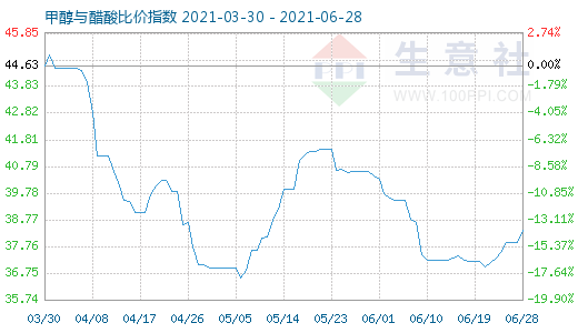 6月28日甲醇與醋酸比價指數(shù)圖