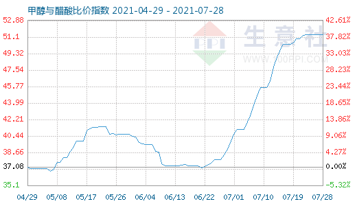 7月28日甲醇與醋酸比價指數(shù)圖