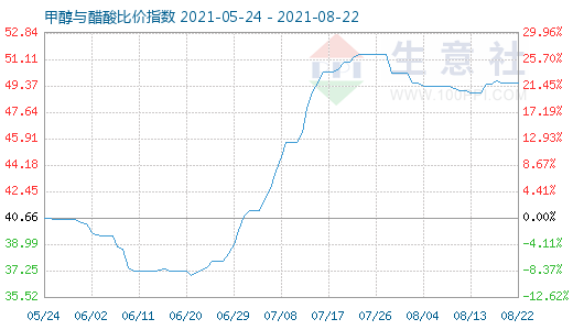 8月22日甲醇與醋酸比價(jià)指數(shù)圖