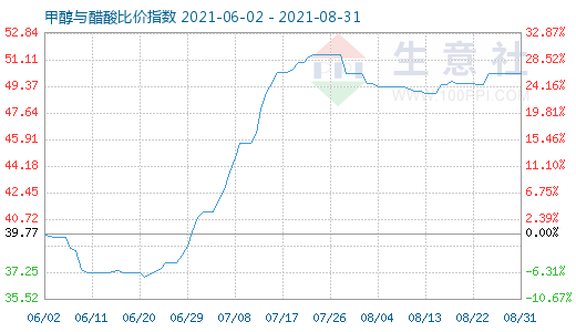 8月31日甲醇與醋酸比價指數(shù)圖