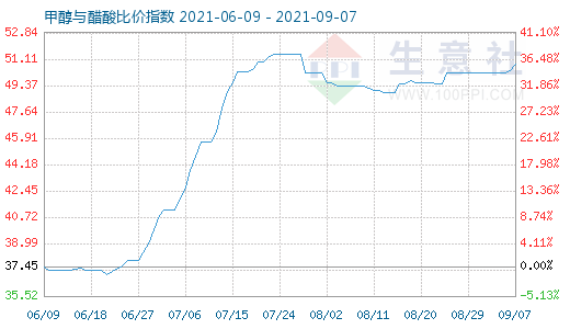 9月7日甲醇與醋酸比價(jià)指數(shù)圖